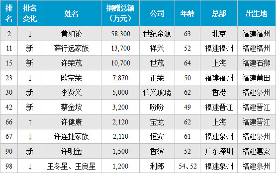 2014胡润富豪榜10位闽商上榜 8位泉商捐赠逾2.5亿